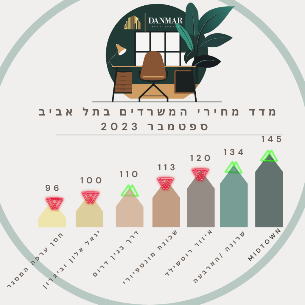 מדד מחירי השכירות למשרדים בתל אביב ספטמבר 2023