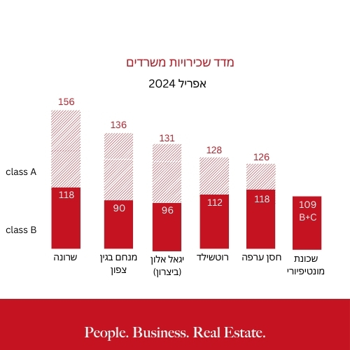 קאבר מדד שכירויות משרדים אפריל 24