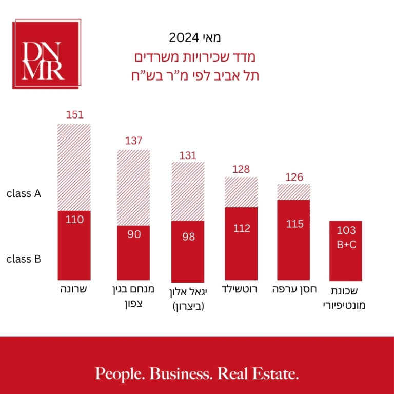 מדד מחירים משרדים להשכרה בתל אביב מאי 2024