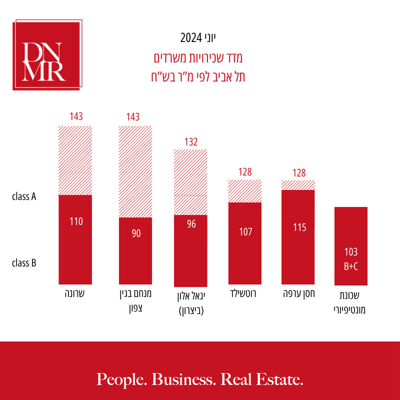 מדד מחירים משרדים להשכרה בתל אביב יוני 2024