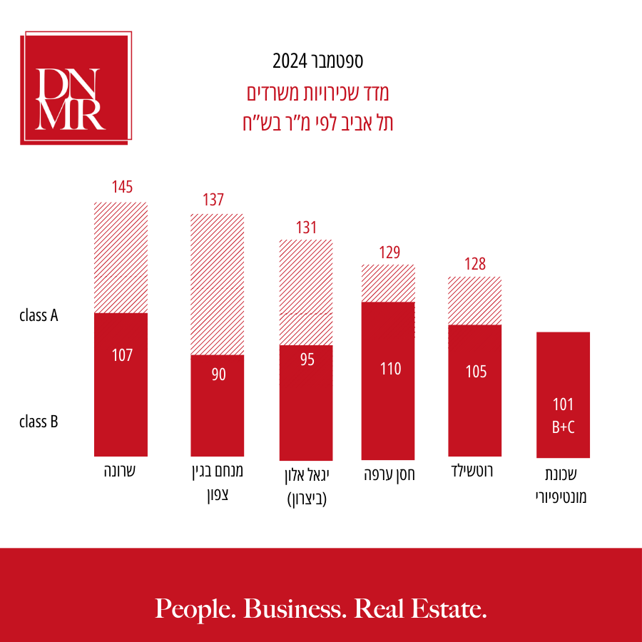 מדד מחירים | משרדים להשכרה בתל אביב | ספטמבר 2024